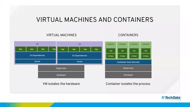 What is Kubernetes and Why Openshift смотреть онлайн