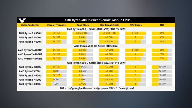 ?Radeon RX 5950 XT - новый топ AMD, процессоры Ryzen 9 4900H(HS) и где B550 чипсет смотреть онлайн