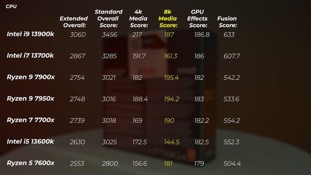 AMD Ryzen VS Intel para edición de video: ¿Qué CPU es mejor para Premiere Pro y DaVinci Resolve? смотреть онлайн