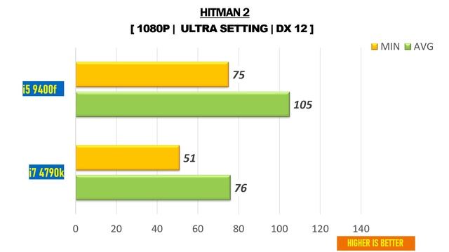 I5 9400f Vs I7 4790k - RTX 2060 Super - Gaming Comparisions