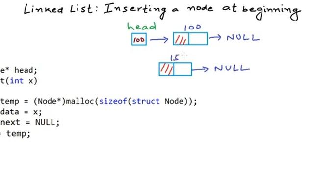 synapseindia reviews sharing Linked List in C Inserting a node at beginning смотреть онлайн
