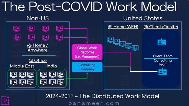 The Rise of the Offshore Worker | 2023 | Free Oracle Cloud Training | Panameer | Ep 0195 смотреть онлайн