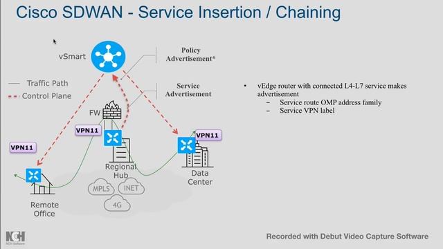 Service Chaining / Network Service Insertion & Balanced Security Cisco (Viptela) by Ganeshh Iyer смотреть онлайн