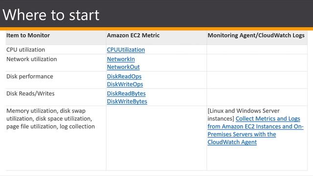 HOW To Monitor AWS EC2 Instance? смотреть онлайн