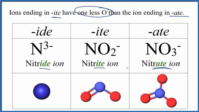 Nitride, Nitrite, and Nitrate Ions (Difference and Formulas) смотреть онлайн