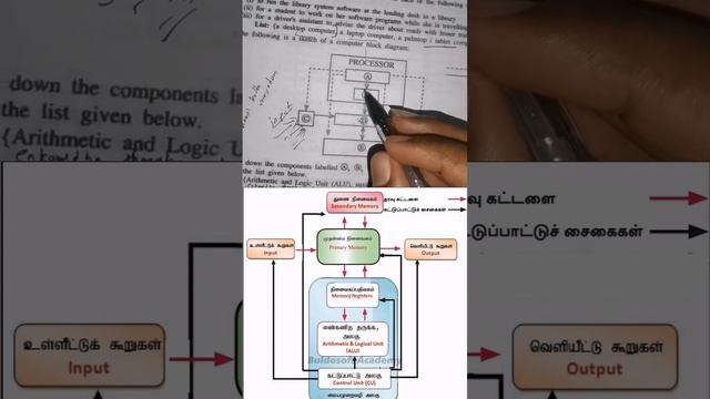 Computer block diagram - கணினிக் கட்ட வரைபடம் - GIT 2017 PAPER смотреть онлайн
