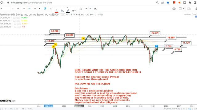 PATTERSON UTI ENERGY INC STRONG MOVES GOING FORWARD | PTEN STOCK ANALYSIS | PTEN STOCK FORECAST смотреть онлайн