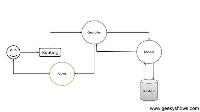 What is MVC Model View Controller and Why use MVC (Hindi) смотреть онлайн
