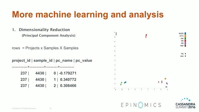 Cassandra + Spark for Genomic Big Data (Anupama Joshi & Matt Negulescu, Epinomics) | C* Summit 2016 смотреть онлайн