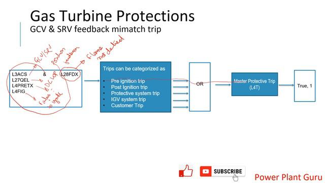 Turbines - Gas Turbine. GCV, SRV Trouble, Gas Turbine Protection, Pre-ignition Trip, Startup смотреть онлайн