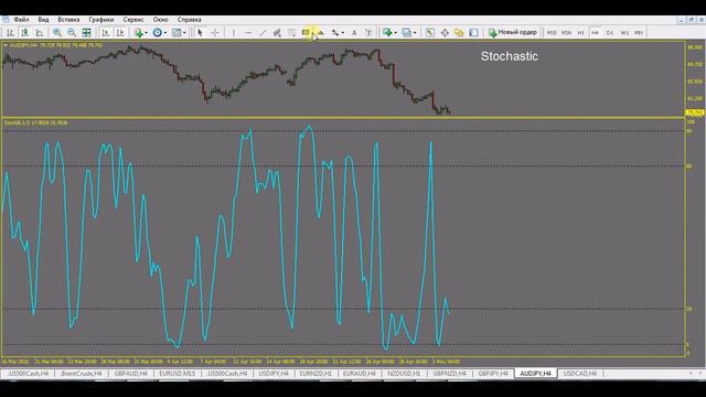 Индикаторы.Какие сигналы работают?