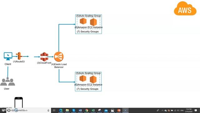 AWS end to end Architecture for Web App, web services and database смотреть онлайн