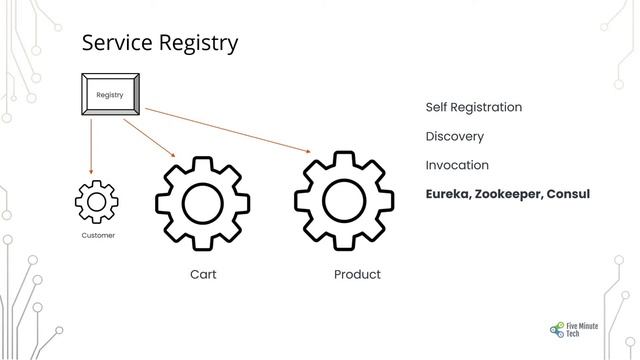 Microservices Elements смотреть онлайн