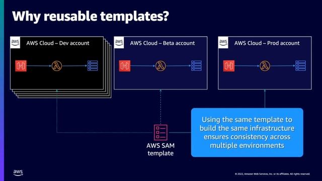 Building serverless applications with infrastructure as code - AWS Online Tech Talks смотреть онлайн