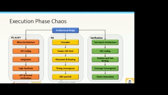 C2CVLSI Webinar 11: Product Development Cycle : Uday Joshi, CTO - Cientra смотреть онлайн