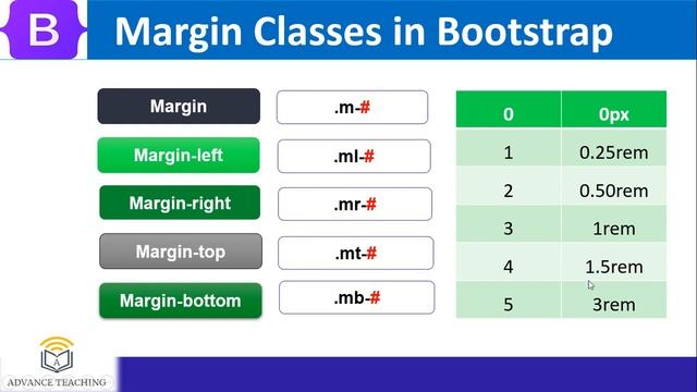 Margin Classes in bootstrap in Urdu/HIndi смотреть онлайн