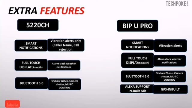 Zebfit 5220ch vs Bip u pro | ?Accuracy | Big display | gps | Alexa built-in #comparison #Techpoke! смотреть онлайн