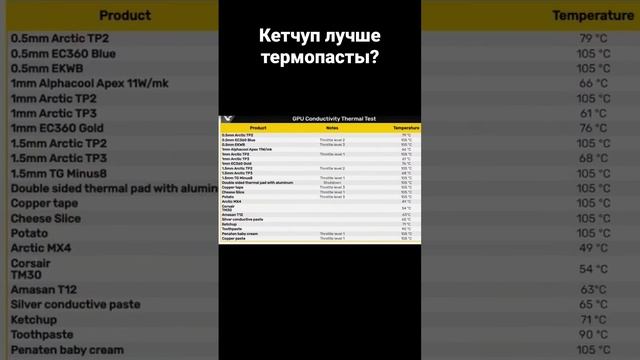 Кетчуп лучше термопасты? смотреть онлайн