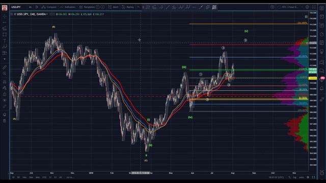 Japanese Yen Technical Analysis (USD/JPY) : Count It Out Loud...  [08/02/2018]