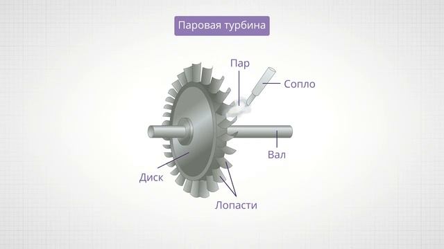 Энергия топлива. Принципы работы тепловых двигателей.Двигатель внутреннего сгорания.Паровая турбина смотреть онлайн