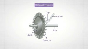 Энергия топлива. Принципы работы тепловых двигателей.Двигатель внутреннего сгорания.Паровая турбина