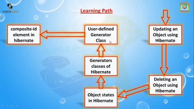 Lesson - 01 : Hibernate - Learning Path смотреть онлайн