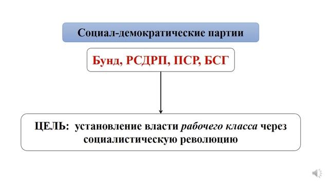 Белорусские земли в XIX—XX в. Тема 11. Формирование политических партий и движений смотреть онлайн