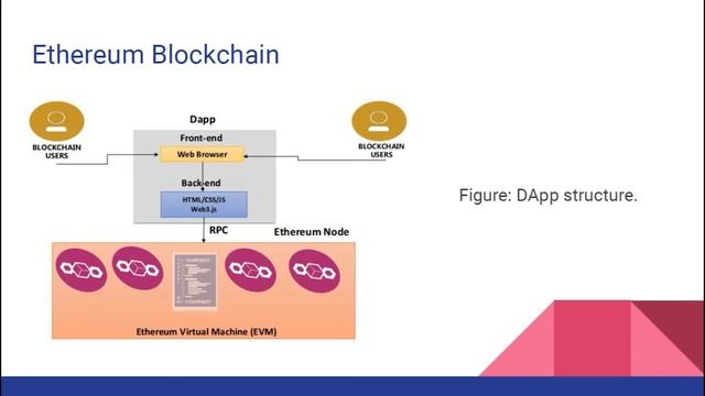 Secure Land System based on the Ethereum Blockchain: Benin Case Study смотреть онлайн
