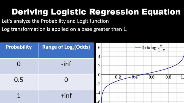 Logistic Regression | How to derive Logistic Regression | Deriving Logistic Regression Equation - P смотреть онлайн