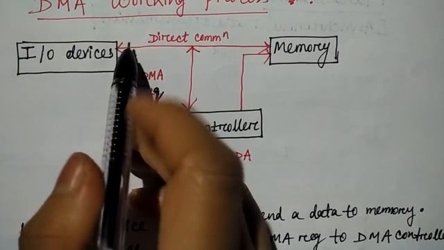 DMA Controller | Hindi | Lec-62 | COA | Niharika Panda смотреть онлайн