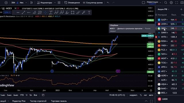 Технический анализ ТОП 10 акций индекса РТС (28.05.2023) смотреть онлайн