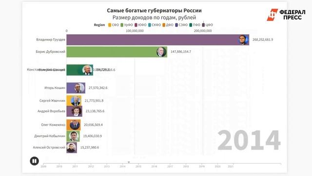 Самые богатые губернаторы России смотреть онлайн