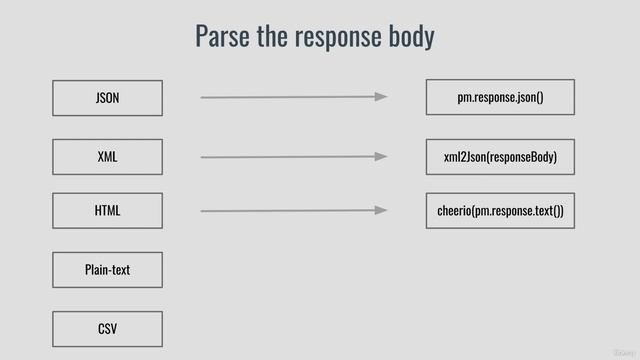 Postman assertion basics - Postman Tutorial смотреть онлайн
