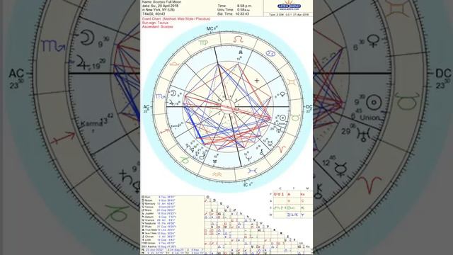 Scorpio Full Moon/Beltane Sacred Marriage of the God and Goddess смотреть онлайн