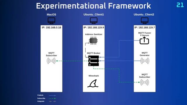 Vulnerability Testing of MQTT Brokers смотреть онлайн