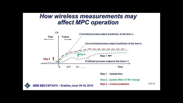 Model Predictive Control With Event Driven Operation смотреть онлайн