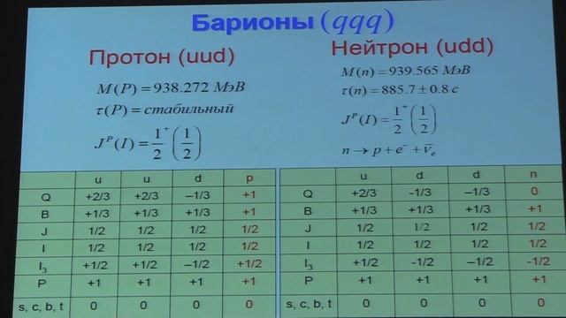 Физика атомного ядра и частиц. Профессор Ишханов Борис Саркисович (Лекция 7) смотреть онлайн
