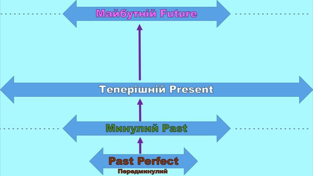 Минулий завершений час в англійській мові. Репетитор Англійської смотреть онлайн