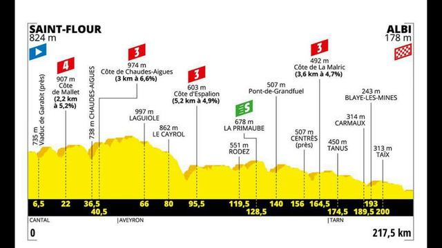 Resumen y Declaraciones Quintana y Uran Tour de Francia 2019 Etapa 9 смотреть онлайн