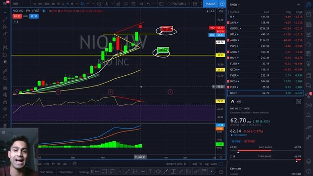 NIO Stock Price Prediction for This Week! Technical Analysis on NIO ($NIO) смотреть онлайн