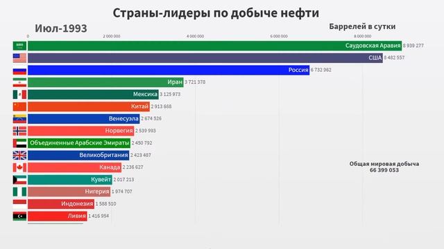 Топ-15 стран по добыче нефти смотреть онлайн