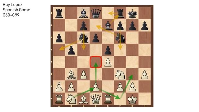 Ruy Lopez - Ideas, Principles and Common Variations ⎸Chess Openings смотреть онлайн