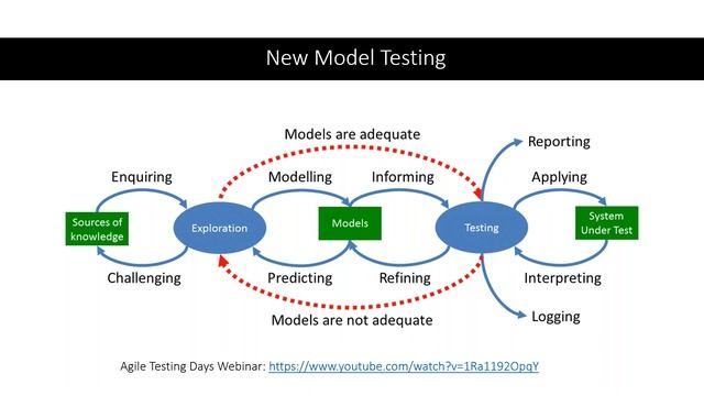 Future Tester Skills Less Logistics, More Thinking - Paul Gerrard смотреть онлайн