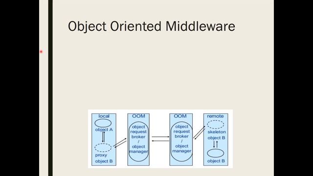 Middle ware Architecture - Lecture 11 - SDA смотреть онлайн