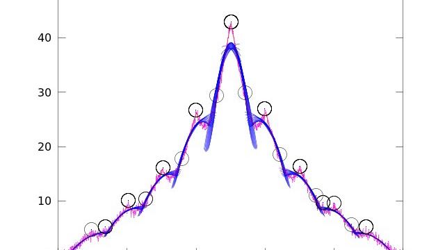 Peak Finding Algorithm in Action on Noisy Data (Data Set 5, Trial 3) смотреть онлайн