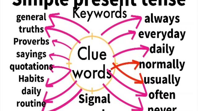 Simple present tense. смотреть онлайн