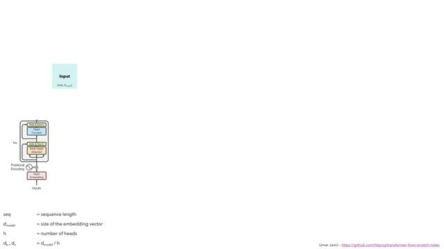 Attention Is All You Need (Transformer) - Model Explanation (including Math), Inference And Trainin