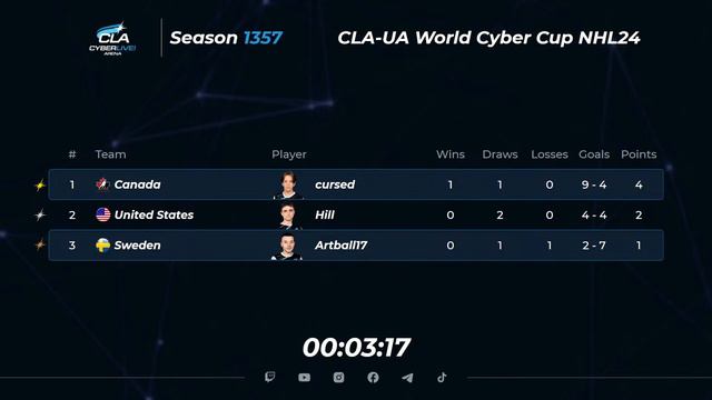 04.02.2024 ► CLA-UA World Cyber Cup смотреть онлайн