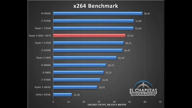 Ryzen 5 3600 Full Review & Benchmarks Leak | Insane Value & Single Thread Performance смотреть онлайн