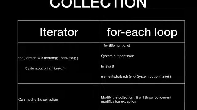 JAVA INTERVIEW QUESTIONS AND ANSWERS Collection Iterator vs for each loop смотреть онлайн
